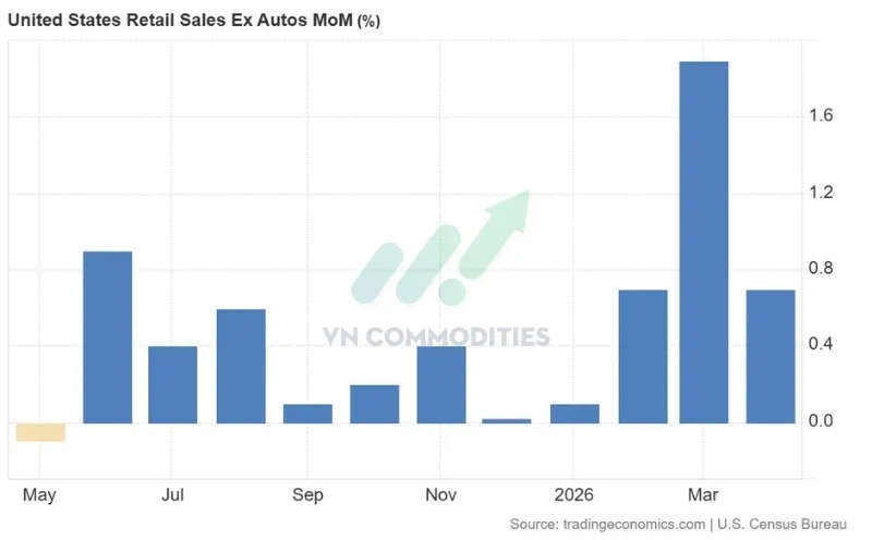 Nh&oacute;m cốt l&otilde;i (trừ phương tiện): +0.7% MoM, bằng dự b&aacute;o v&agrave; dưới +1.9% th&aacute;ng 3
